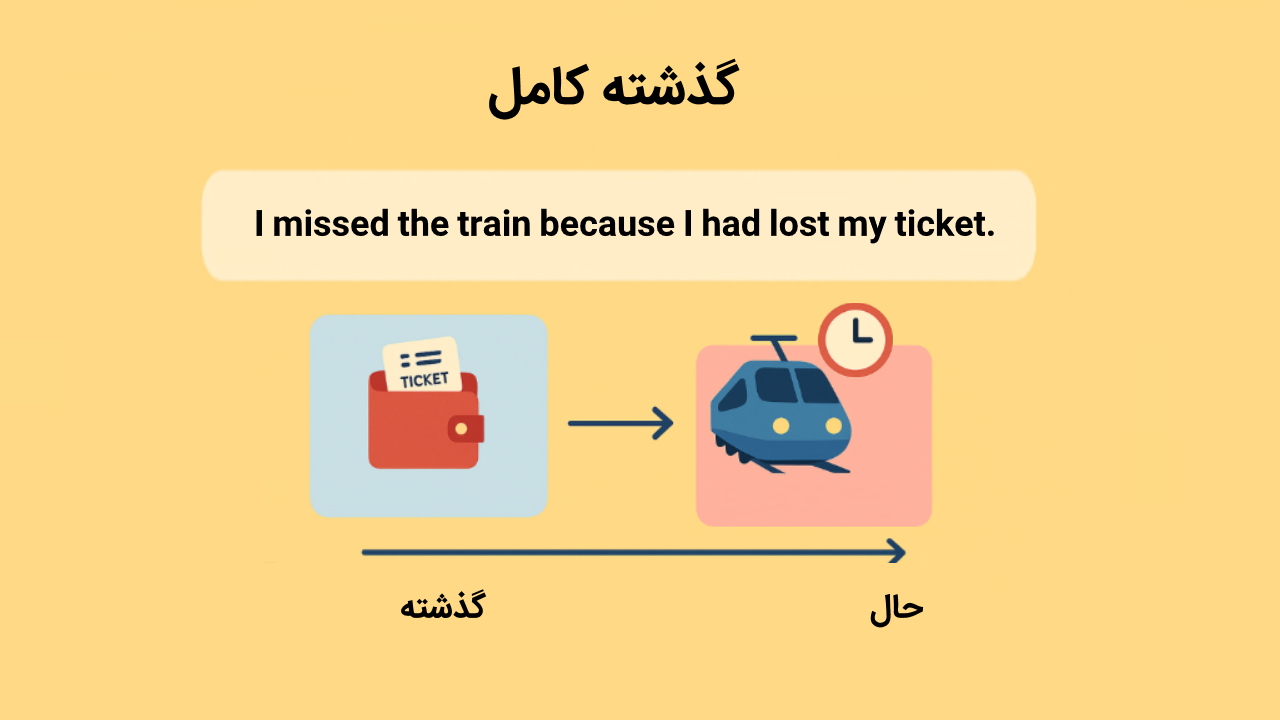 گرامر Past Perfect – توضیح به زبان ساده + مثال، تمرین و تلفظ