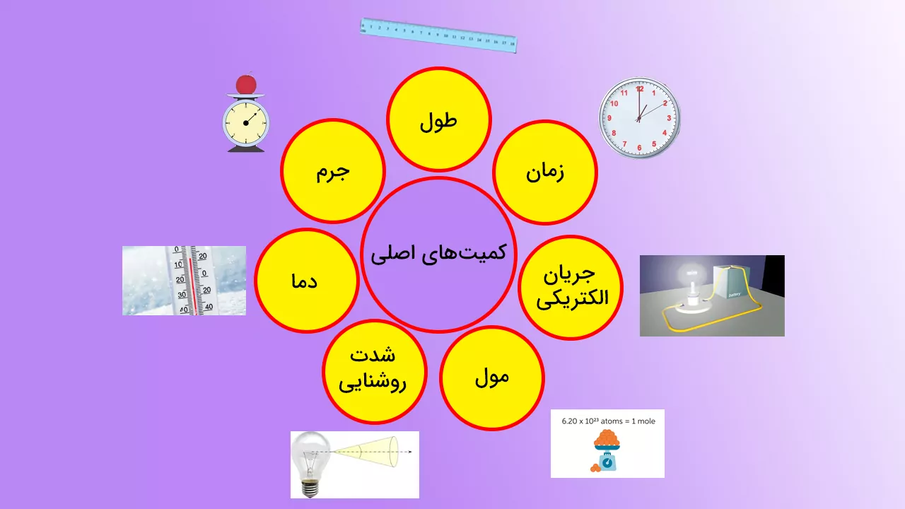 کمیت چیست؟ + کمیت های اصلی فیزیک به زبان ساده