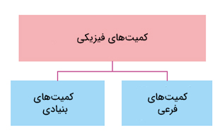 تقسیم بندی کمیت های فیزیکی