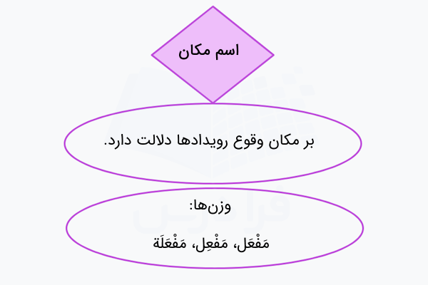 اسم مکان در عربی