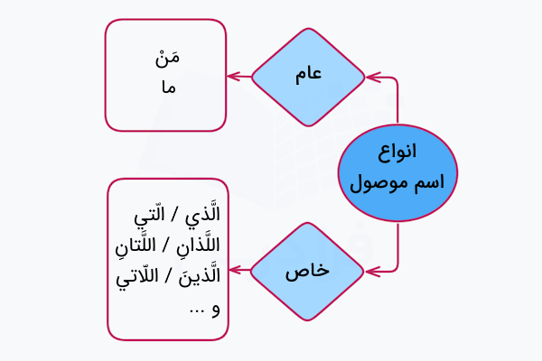 اسم موصول در عربی