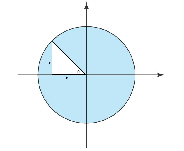 مثلث قائم الزاویه با زاویه θ و ضلع های 3 و 4