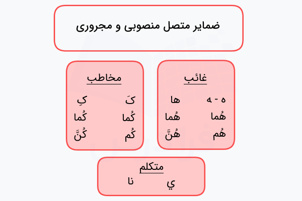 ضمایر متصل منصوبی و مجروری در عربی