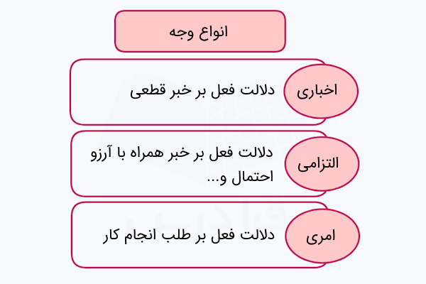 انواع وجه فعل در فارسی