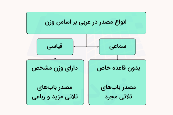انواع مصدر در عربی
