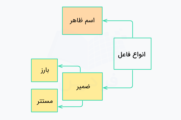 انواع فاعل در عربی