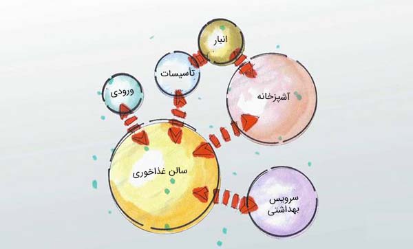 دیاگرام حبابی