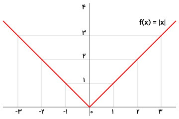 نمودار تابع قدر مطلق یکی از انواع تابع در ریاضی