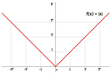 تابع قدر مطلق در ریاضی