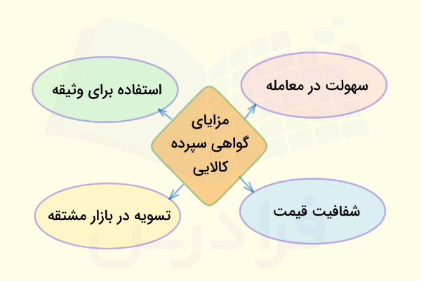 گواهی سپرده کالایی