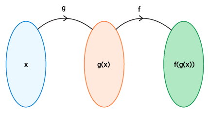 شماتیک ترکیب توابع در ریاضی