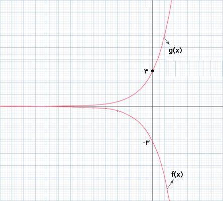 نمودار دو تابع نمایی از انواع تابع در ریاضی