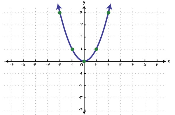 نمودار تابع درجه دو
