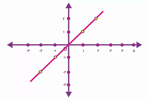 نمودار خط عبور کننده از مبدا