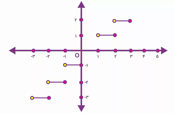 تابع پلکانی