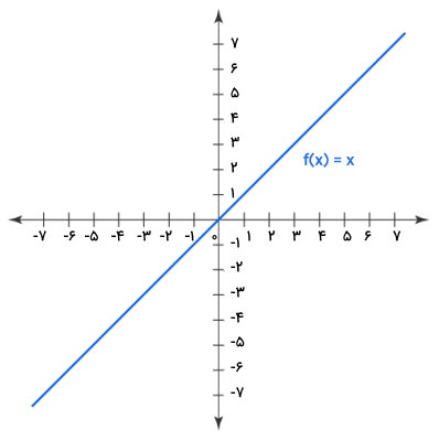 نمودار تابع همانی