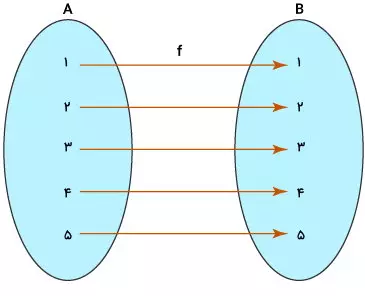 دو مجموعه عدد با زمینه آبی با هم متناظر شده‌اند.