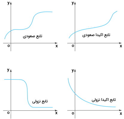 تابع صعودی و تابع نزولی از انواع تابع در ریاضی