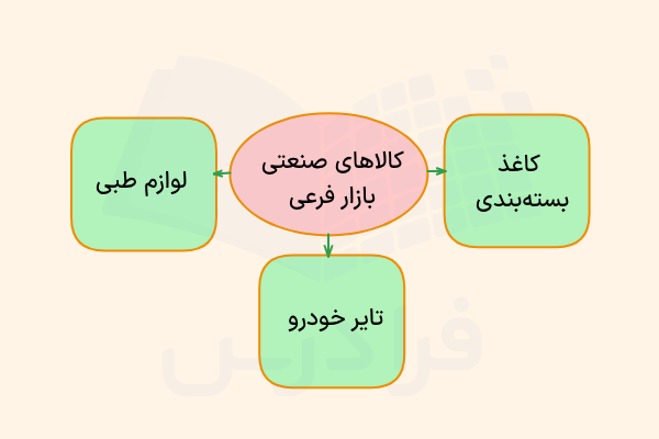 کالاهای صنعتی در بازار فرعی 
