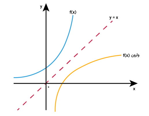 نمودار تابع وارون در ریاضی