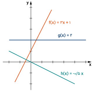 چند مثال از نمودار تابع خطی در ریاضی