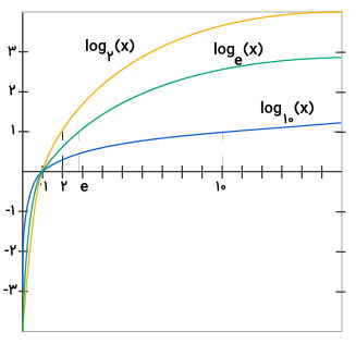 مثال نمودار تابع لگاریتمی