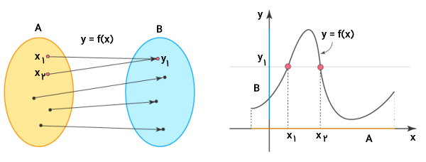نمونه‌ای از نمودار ون و منحنی یک تابع پوشا