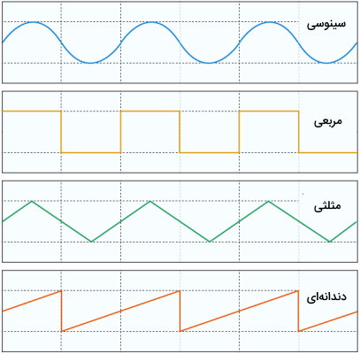 نمونه‌هایی از نمودار توابع متناوب از انواع تابع در ریاضی
