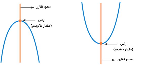 اجزای نمودار تابع درجه دو یکی از پرکاربردترین انواع تابع در ریاضی