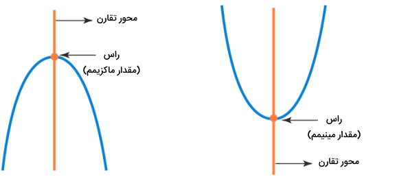 نمودار تابع درجه دو