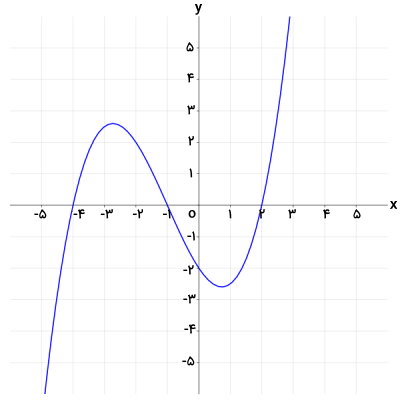 مثال نمودار تابع