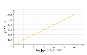 نمودار حجم برحسب تعداد مول ها