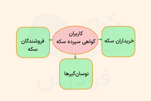 کاربران گواهی سپرده کالایی سکه 