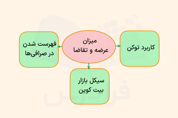 عوامل تاثیرگذار بر عرضه و تقاضای رمزارزها
