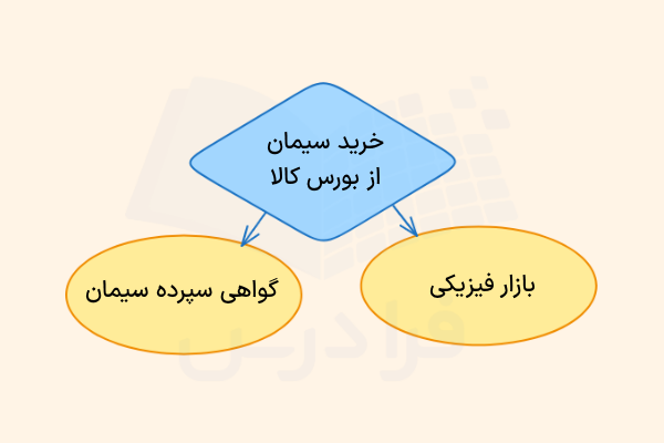 خرید سیمان از بورس کالا