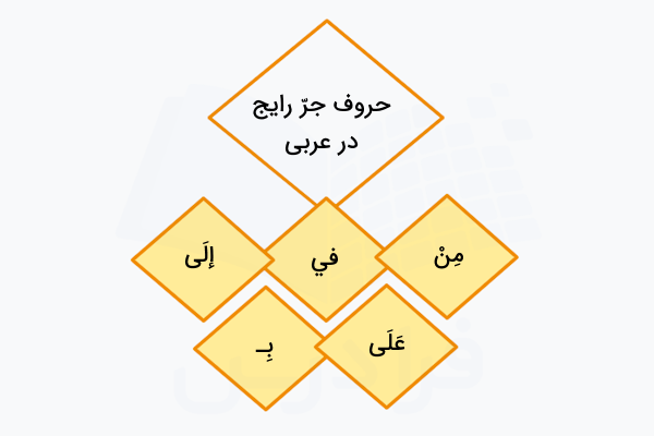 حروف جر رایج در عربی