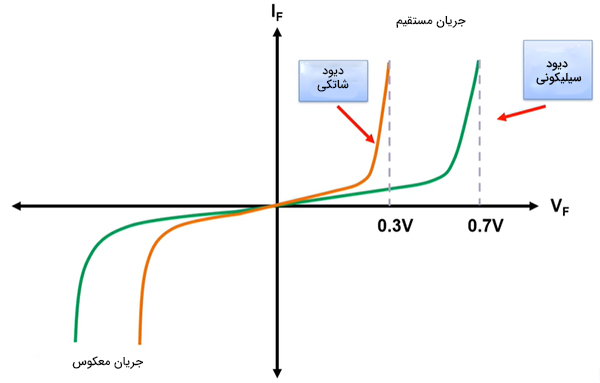 مقایسه نمودار جریان و ولتاژ دو ویود سیلیکونی و شاتکی