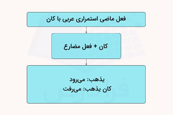 صرف فعل کان در ماضی استمراری