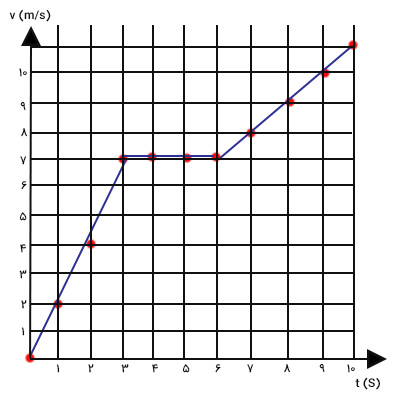 اتصال نقاط در نمودار سرعت زمان