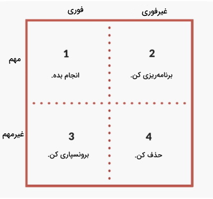 ماتریس آیزنهاور