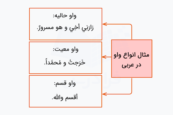 مثال انواع واو در عربی