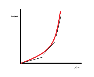 رسم شیب در نقاط مختلف