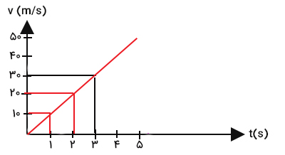 مثال اول مساحت زیر نمودار سرعت زمان