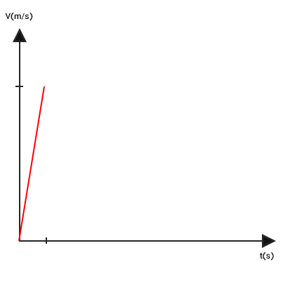 رسم نمودار سرعت زمان مرحله ۱ مثال ۲