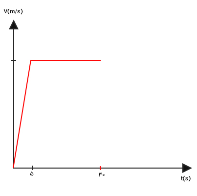 رسم نمودار سرعت زمان مرحله ۲ مثال ۲