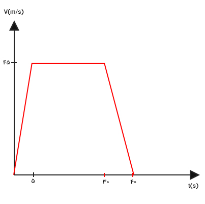 رسم نمودار سرعت زمان مرحله ۳ مثال ۲