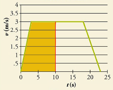 مثال دوم مساحت زیر نمودار سرعت زمان