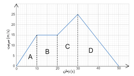 مثال سوم مساحت زیر نمودار سرعت زمان