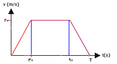 مثال چهارم مساحت زیر نمودار سرعت زمان