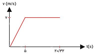 مثال پنجم مساحت زیر نمودار سرعت زمان